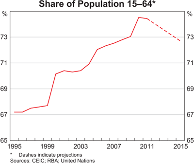 Graph 4: Share of Population 15–64 Graph 4: Share of Population 15–64