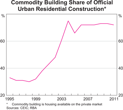 Graph 6: Commodity Building Share of Official Urban Residential Construction Graph 6: Commodity Building Share of Official Urban Residential Construction
