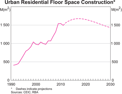 Graph 7: Urban Residential Floor Space Construction Graph 7: Urban Residential Floor Space Construction