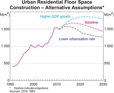 Graph 8: Urban Residential Floor Space Construction – Alternative Assumptions Graph 8: Urban Residential Floor Space Construction – Alternative Assumptions
