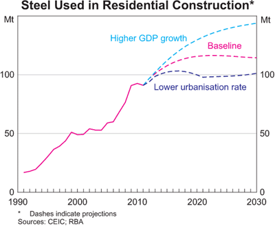 Graph 9: Steel Used in Residential Construction Graph 9: Steel Used in Residential Construction