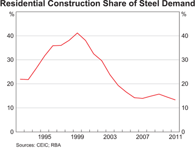 Graph 9: Residential Construction Share of Steel Demand Graph 9: Residential Construction Share of Steel Demand