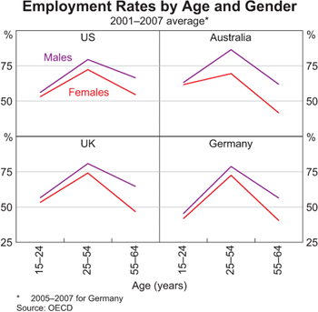 Graph 2: Employment Rates by Age and Gender
