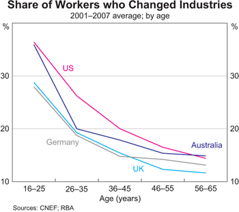 Graph 12: Share of Workers who Changed Industries (by age)