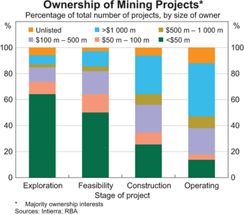 Graph 5: Ownership of Mining Projects