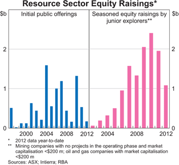 Graph 8: Resource Sector Equity Raisings