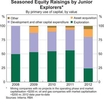 Graph 9: Seasoned Equity Raisings by Junior Explorers