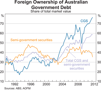 Graph 1: Foreign Ownership of Australian Government Debt Graph 1: Foreign Ownership of Australian Government Debt