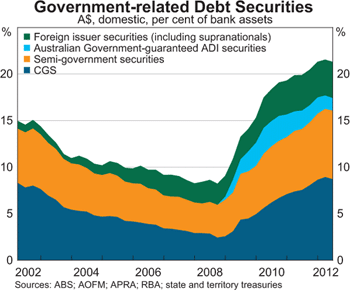 Graph 2: Government-related Debt Securities Graph 2: Government-related Debt Securities