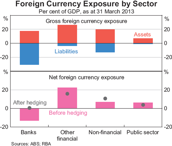 Graph 5: Foreign Currency Exposure by Sector