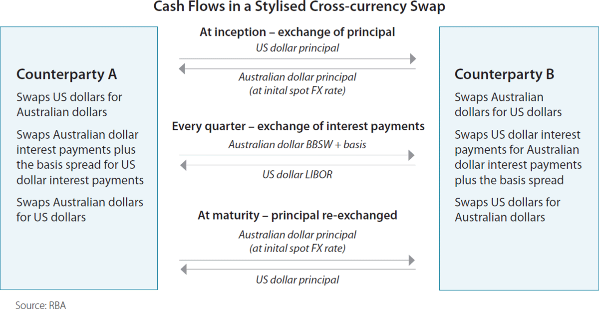 difference between cross currency swap and forex swap