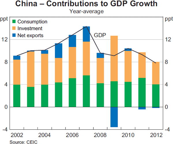 Graph 2: China – Contributions to GDP Growth