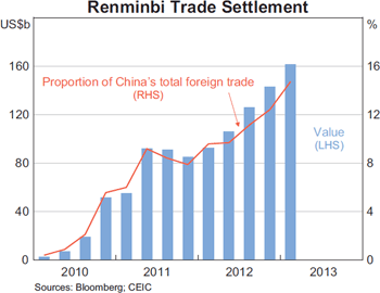 Graph 4: Renminbi Trade Settlement Graph 4: Renminbi Trade Settlement