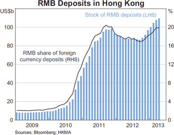 Graph 6: RMB Deposits in Hong Kong Graph 6: RMB Deposits in Hong Kong