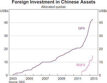 Graph 8: Foreign Investment in Chinese Assets Graph 8: Foreign Investment in Chinese Assets