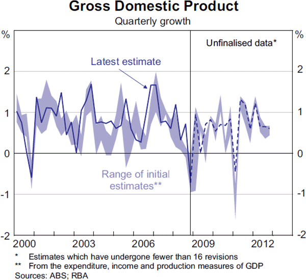 Graph 1: Gross Domestic Product