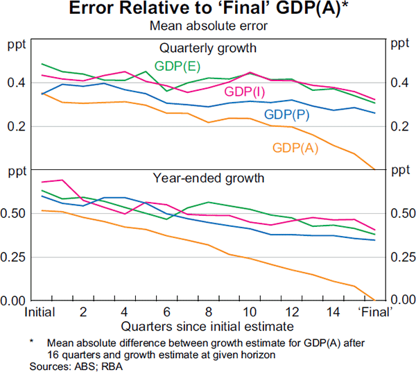 Graph 2: Error Relative to ‘Final’ GDP(A)