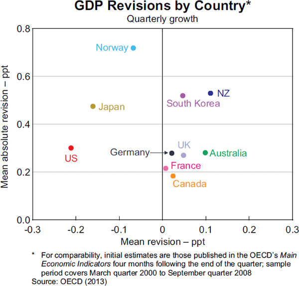 Graph 4: GDP Revisions by Country