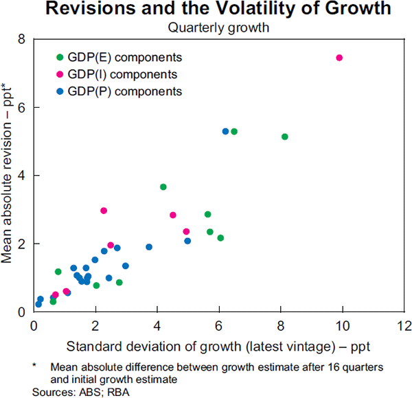 Graph 6: Revisions and the Volatility of Growth