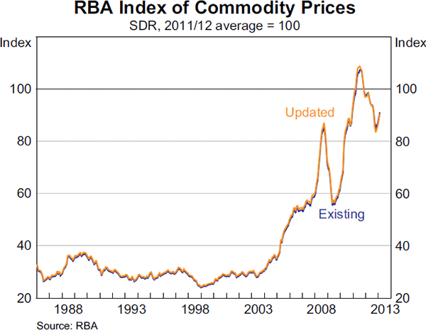 Graph 2: RBA Index of Commodity Prices