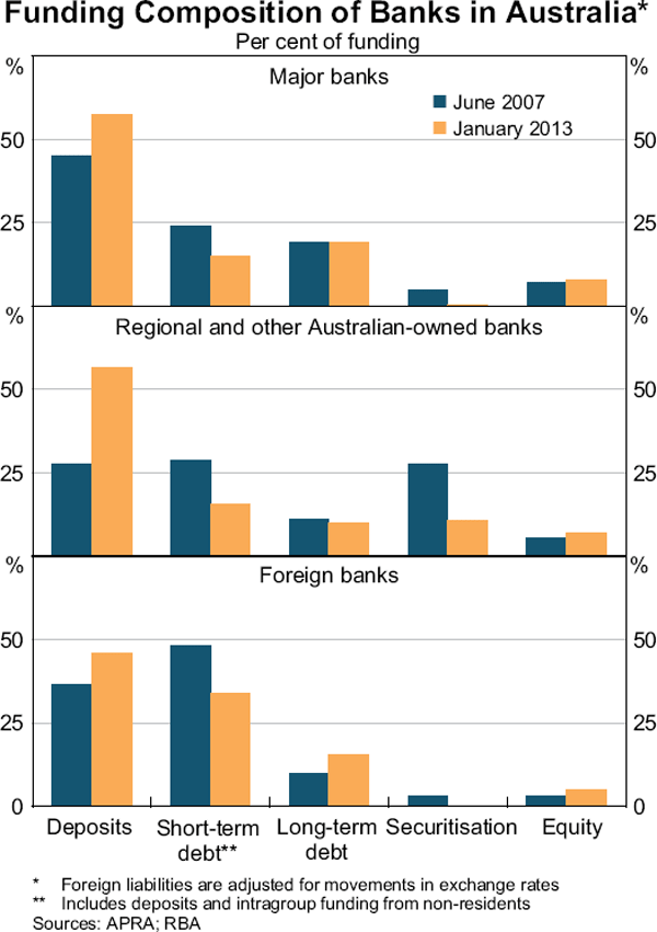 Graph 1: Funding Composition of Banks in Australia