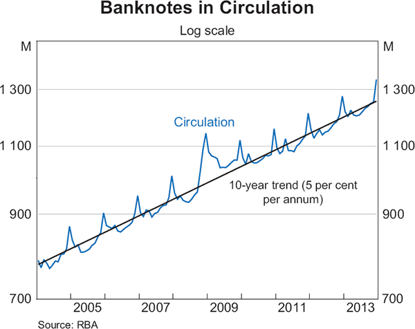 Graph 1: Banknotes in Circulation