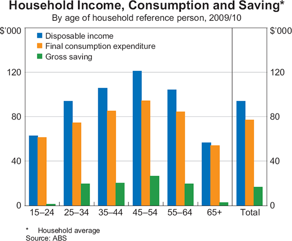 Disposable Income By Age Group 81