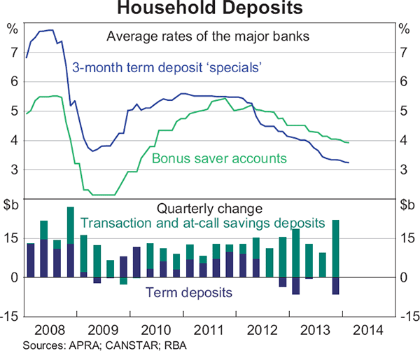 Graph 3: Household Deposits