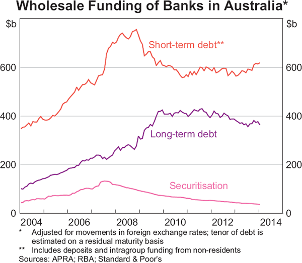 Graph 5: Wholesale Funding of Banks in Australia