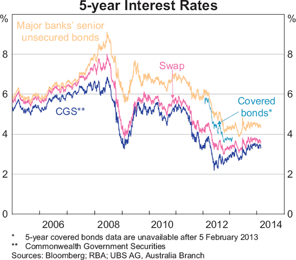 Graph 6: 5-year Interest Rates