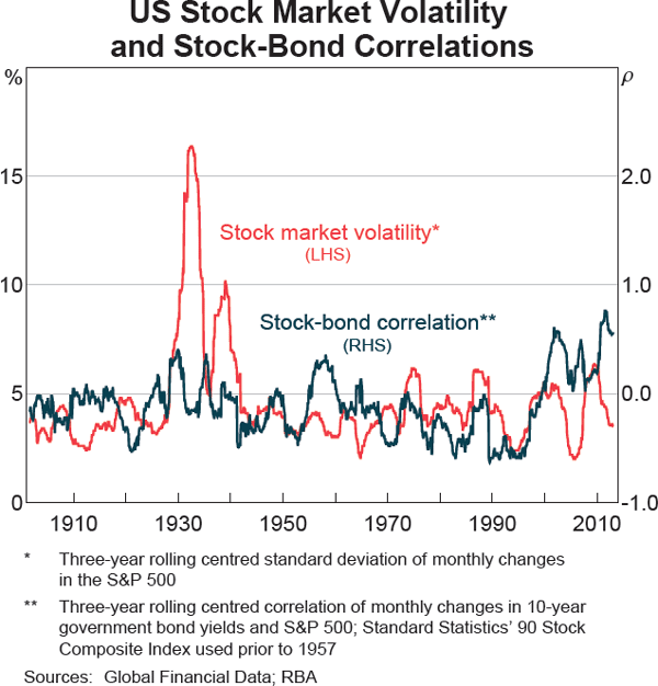 Graph 3 US Stock Market Volatility and Stock-Bond Correlations