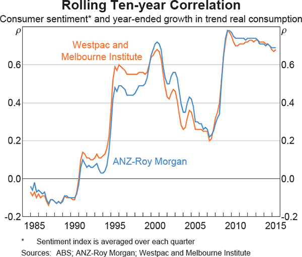 Graph 3: Rolling Ten-year Correlation