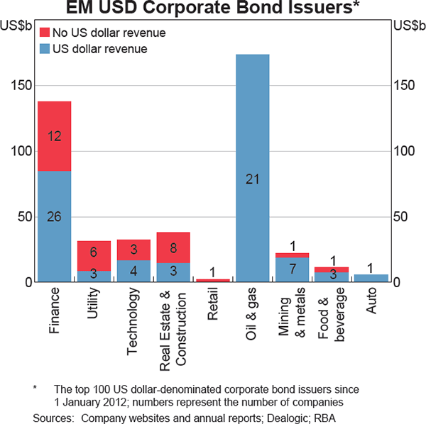 Graph 4: EM USD Corporate Bond Issuers