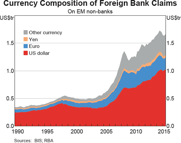 Graph 8: Currency Composition of Foreign Bank Claims