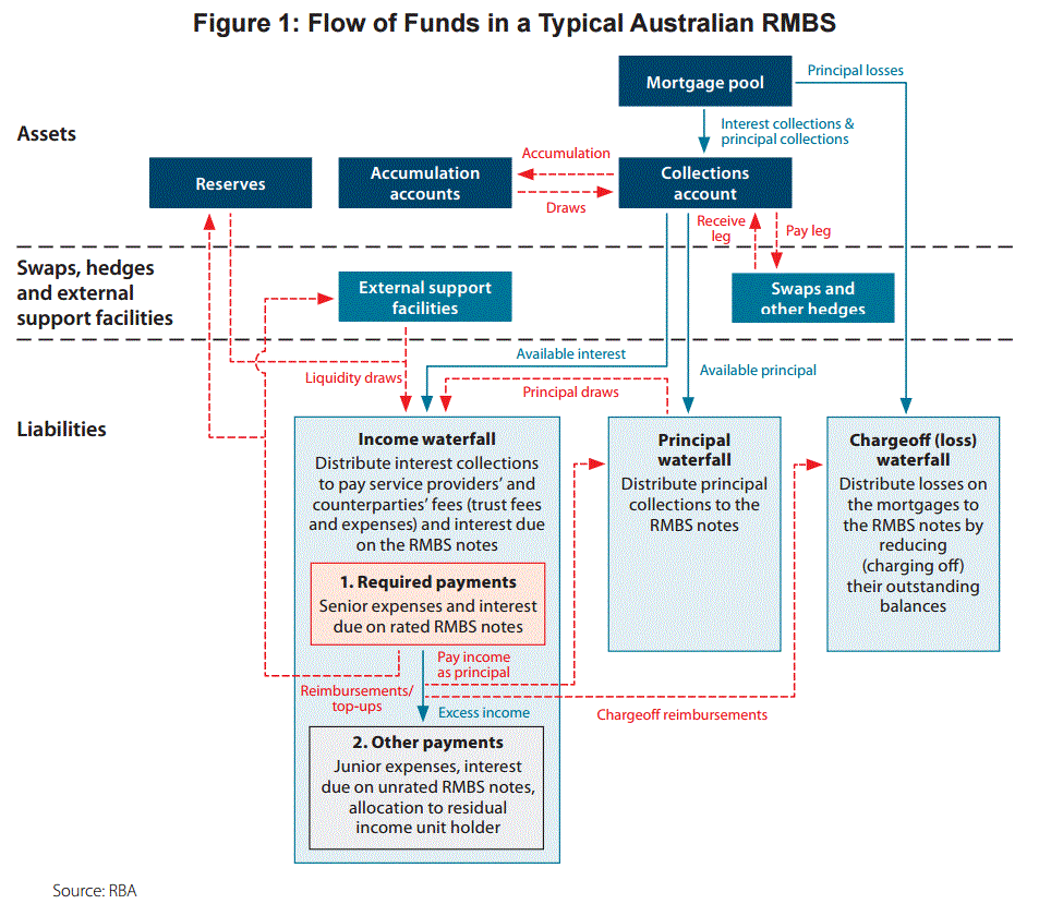 Figure 1: Flow of Funds in a Typical Australian RMBS