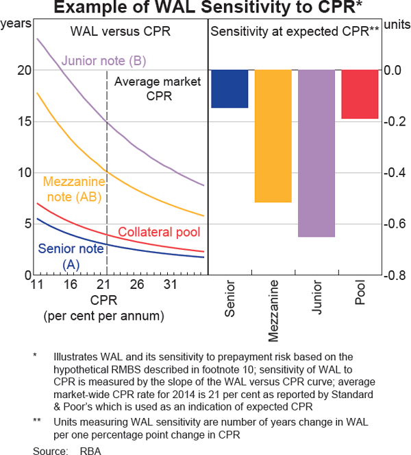 Graph 6 Example of WAL Sensitivity to CPR