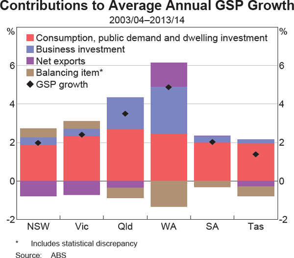 Graph 2 Contributions to Average Annual GSP Growth
