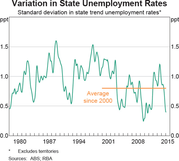 Graph 10 Variation in State Unemployment Rates