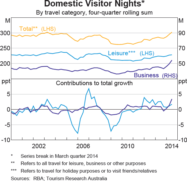 Graph 2 Domestic Visitor Nights