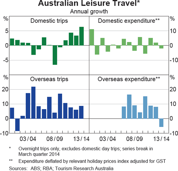 Graph 6 Australian Leisure Travel