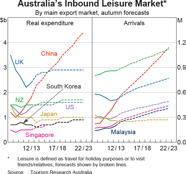 Graph 16 Australia's Inbound Leisure Market