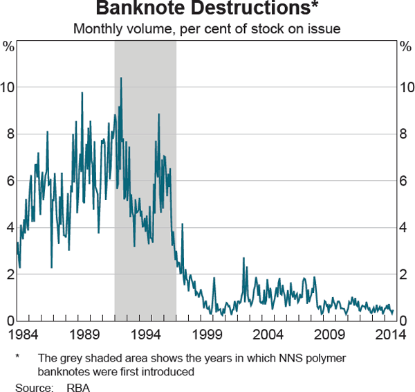 Graph 1 Banknote Destructions