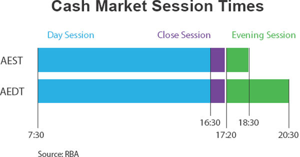 Figure 1: Cash Market Session Times