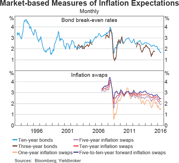 Graph 4 Market-based Measures of Inflation Expectations