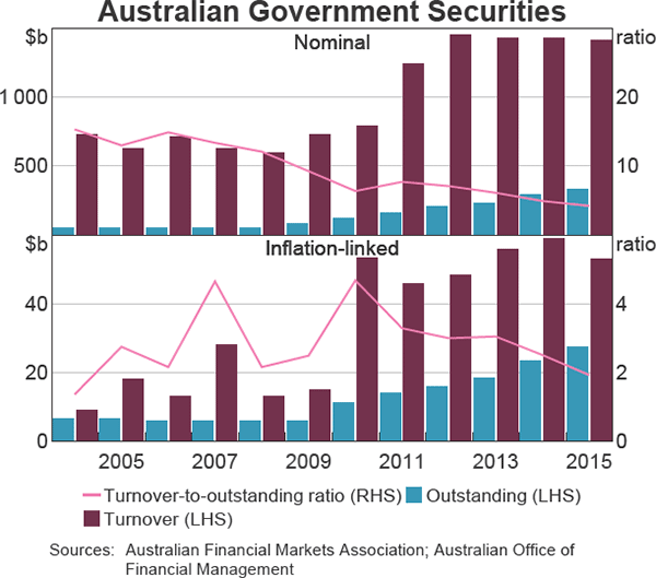 Graph 6 Australian Government Securities