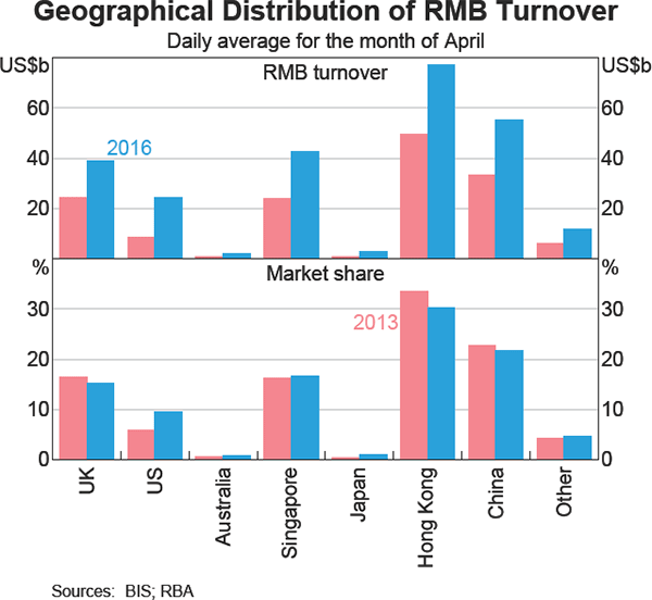 Graph 4 Geographical Distribution of RMB Turnover