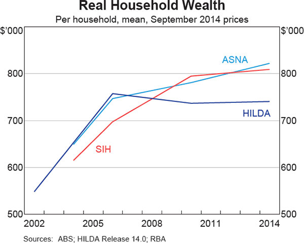 Graph 1 Real Household Wealth