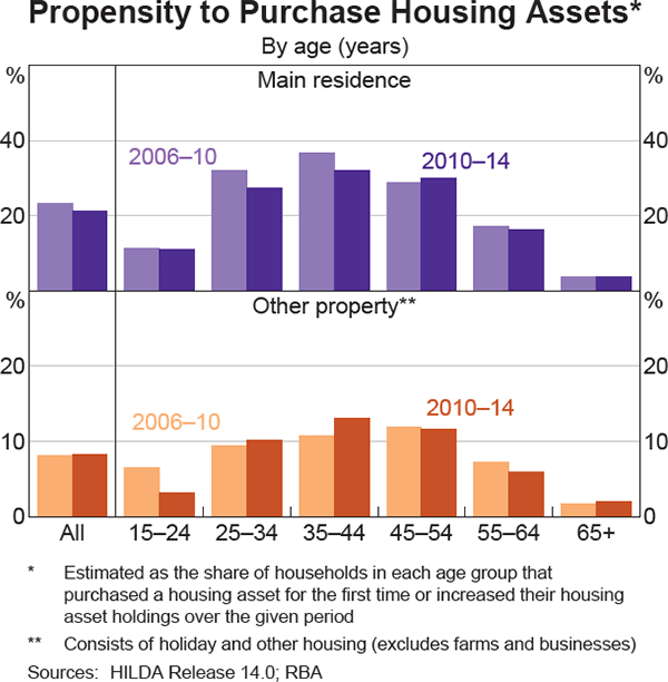Graph 6 Propensity to Purchase Housing Assets*
