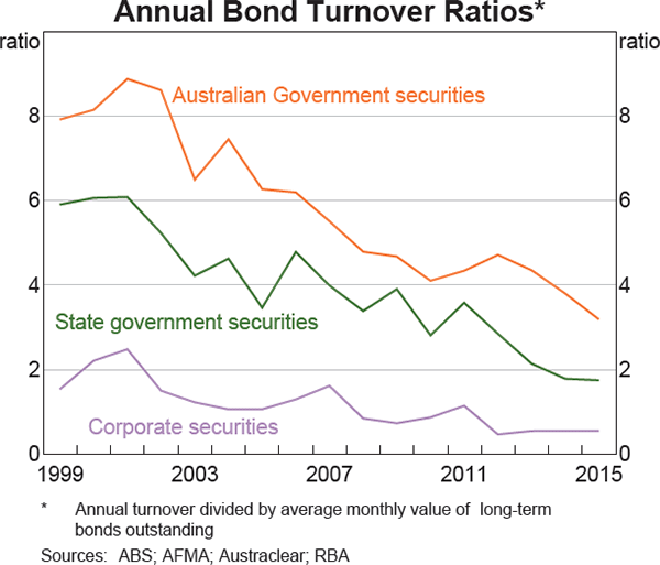Graph 1 Annual Bond Turnover Ratios