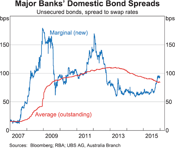 Graph 11: Major Banks' Domestic Bond Spreads